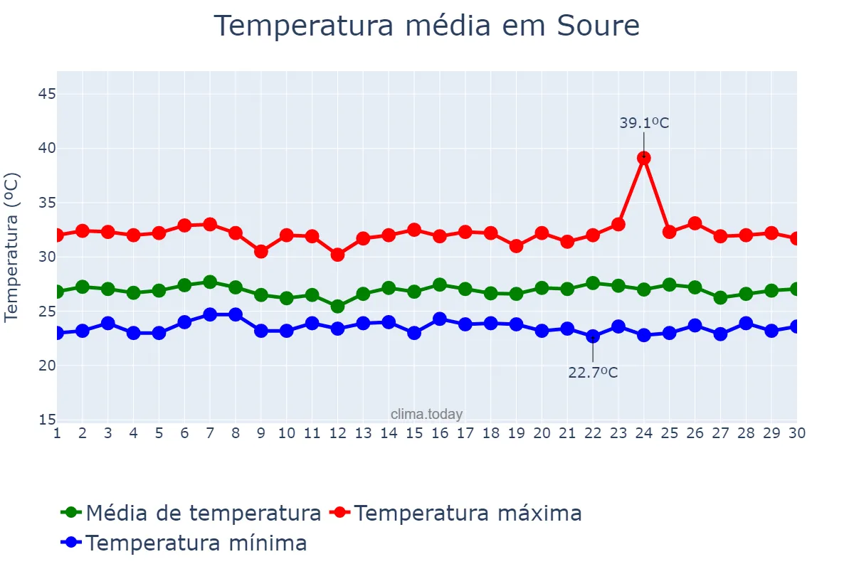 Temperatura em junho em Soure, PA, BR