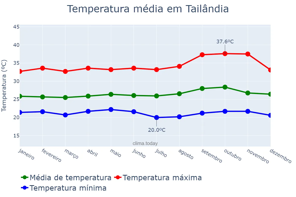 Temperatura anual em Tailândia, PA, BR