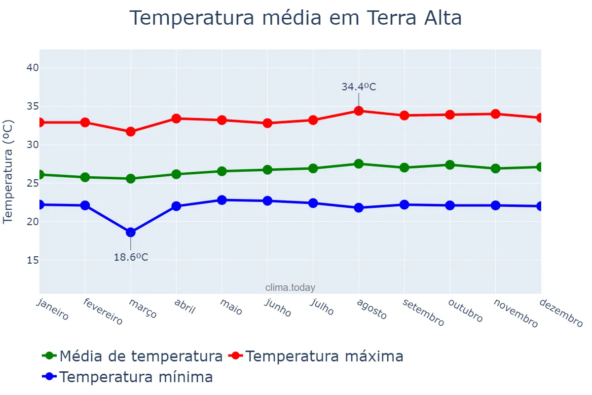 Temperatura anual em Terra Alta, PA, BR