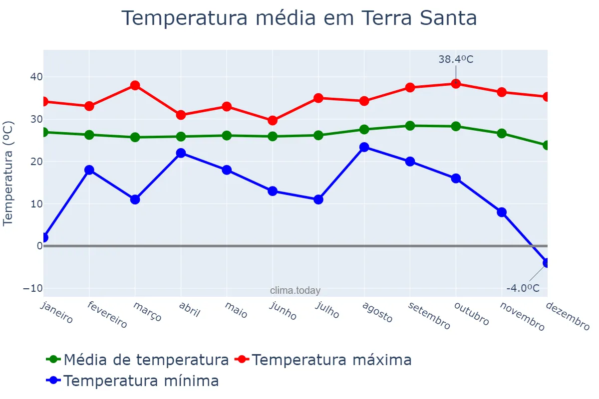 Temperatura anual em Terra Santa, PA, BR