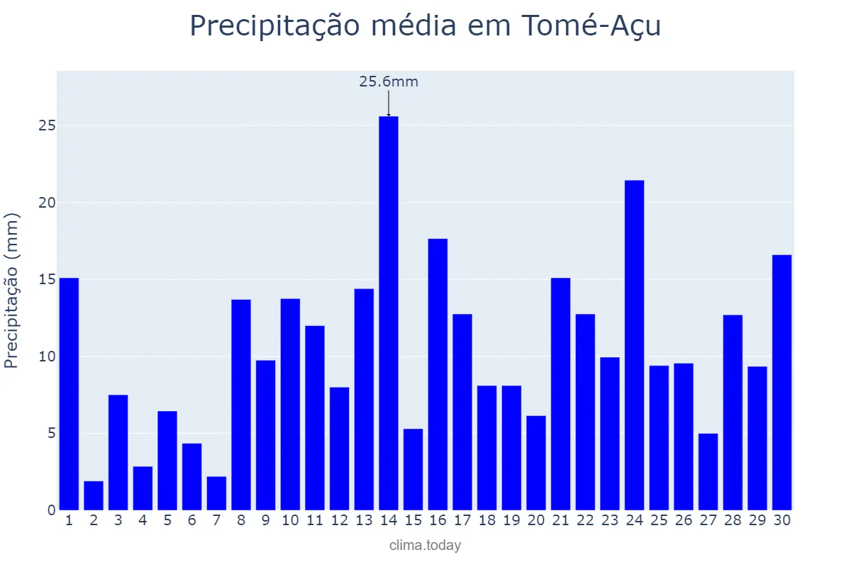 Precipitação em abril em Tomé-Açu, PA, BR