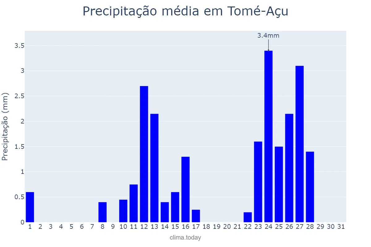 Precipitação em agosto em Tomé-Açu, PA, BR