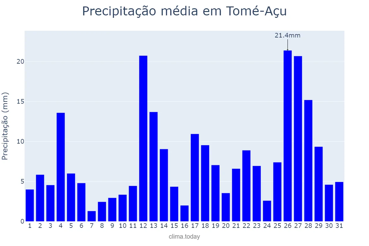 Precipitação em janeiro em Tomé-Açu, PA, BR