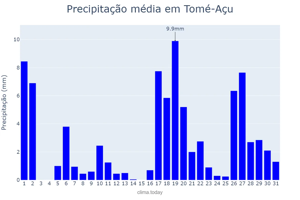Precipitação em outubro em Tomé-Açu, PA, BR