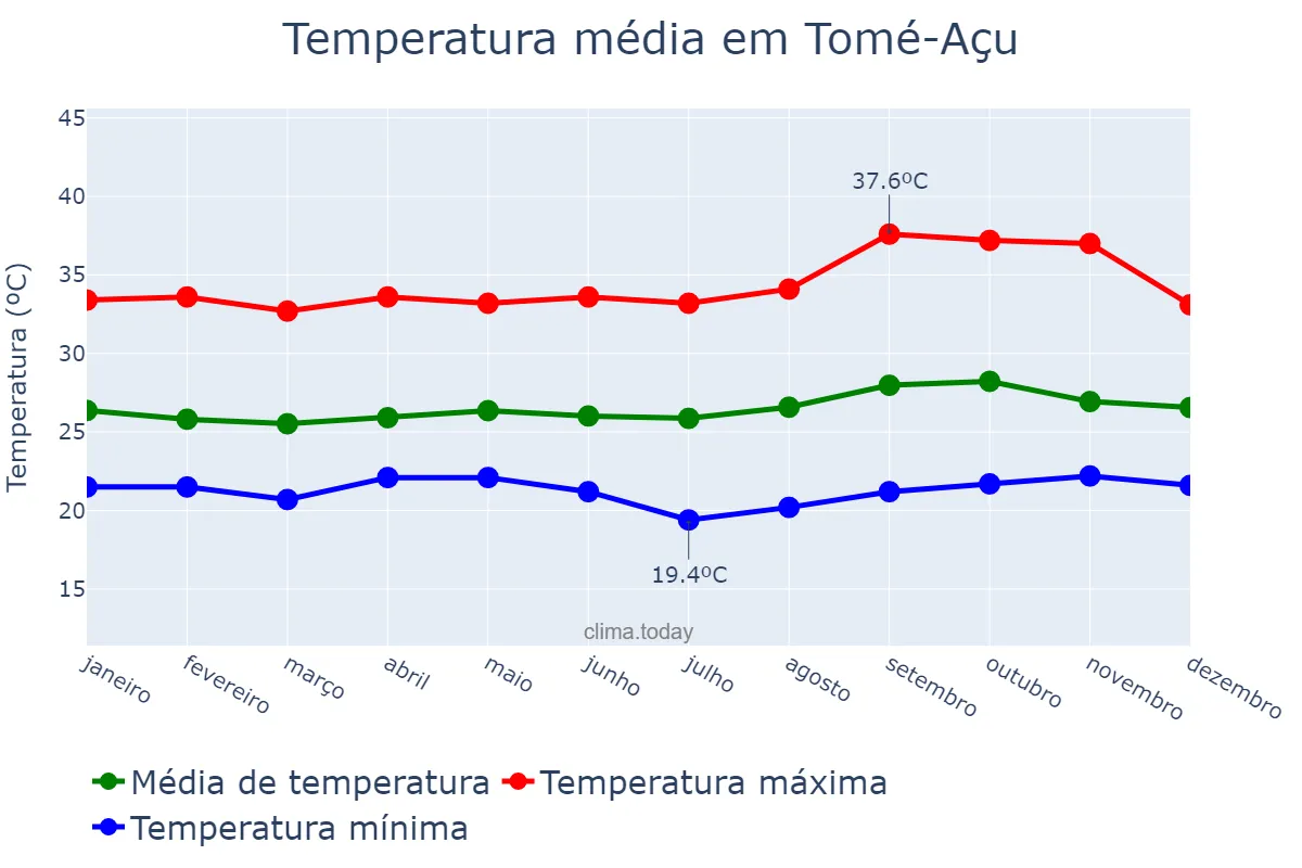 Temperatura anual em Tomé-Açu, PA, BR