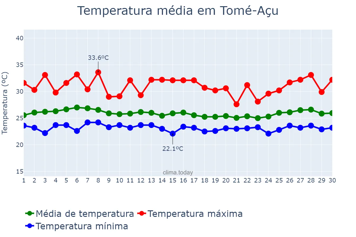 Temperatura em abril em Tomé-Açu, PA, BR