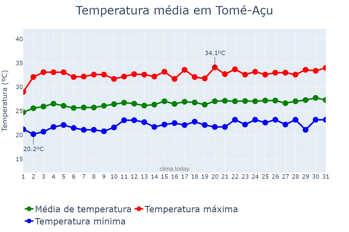 Temperatura em agosto em Tomé-Açu, PA, BR