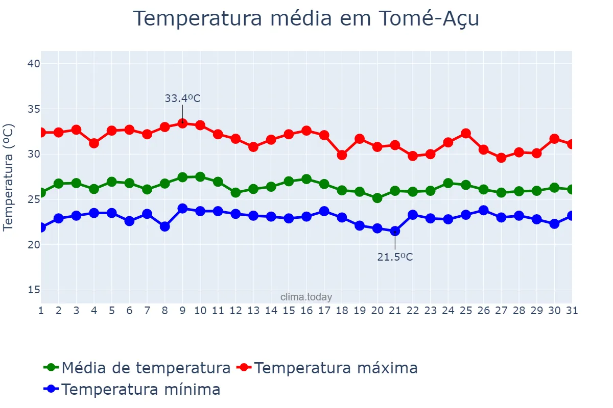 Temperatura em janeiro em Tomé-Açu, PA, BR