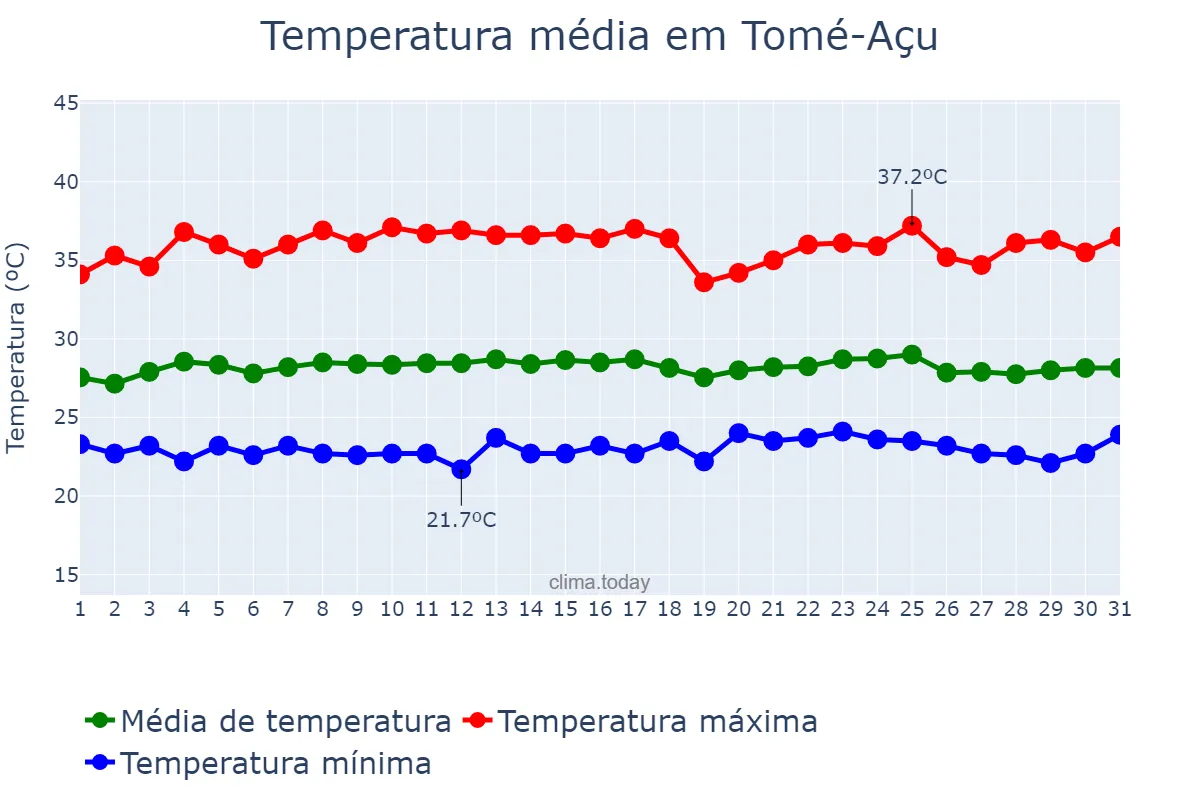 Temperatura em outubro em Tomé-Açu, PA, BR