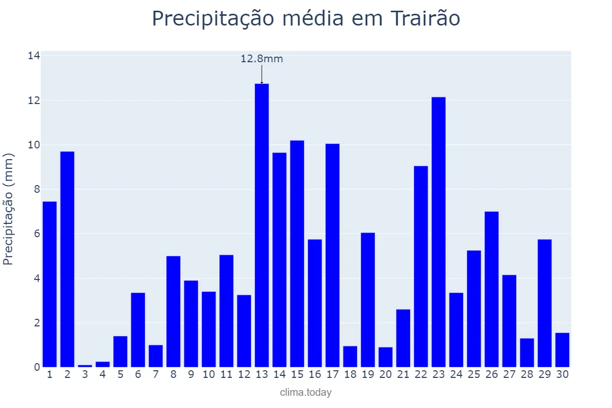 Precipitação em abril em Trairão, PA, BR
