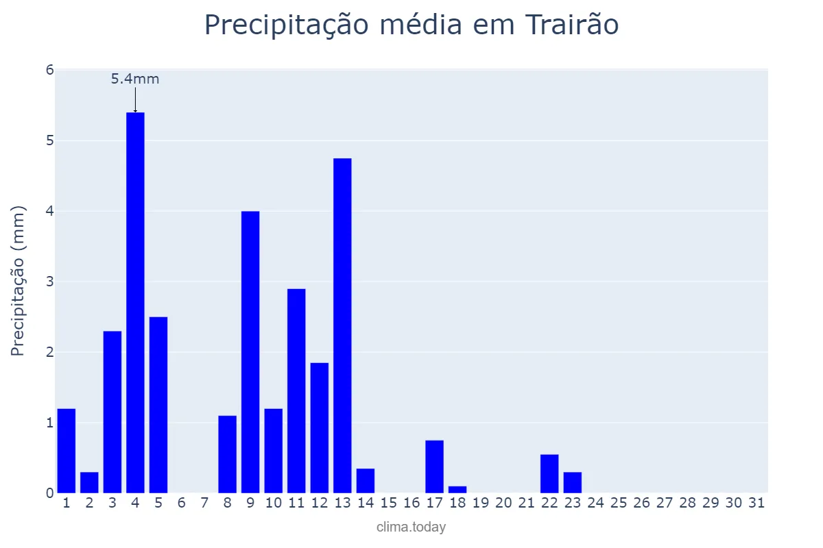 Precipitação em julho em Trairão, PA, BR