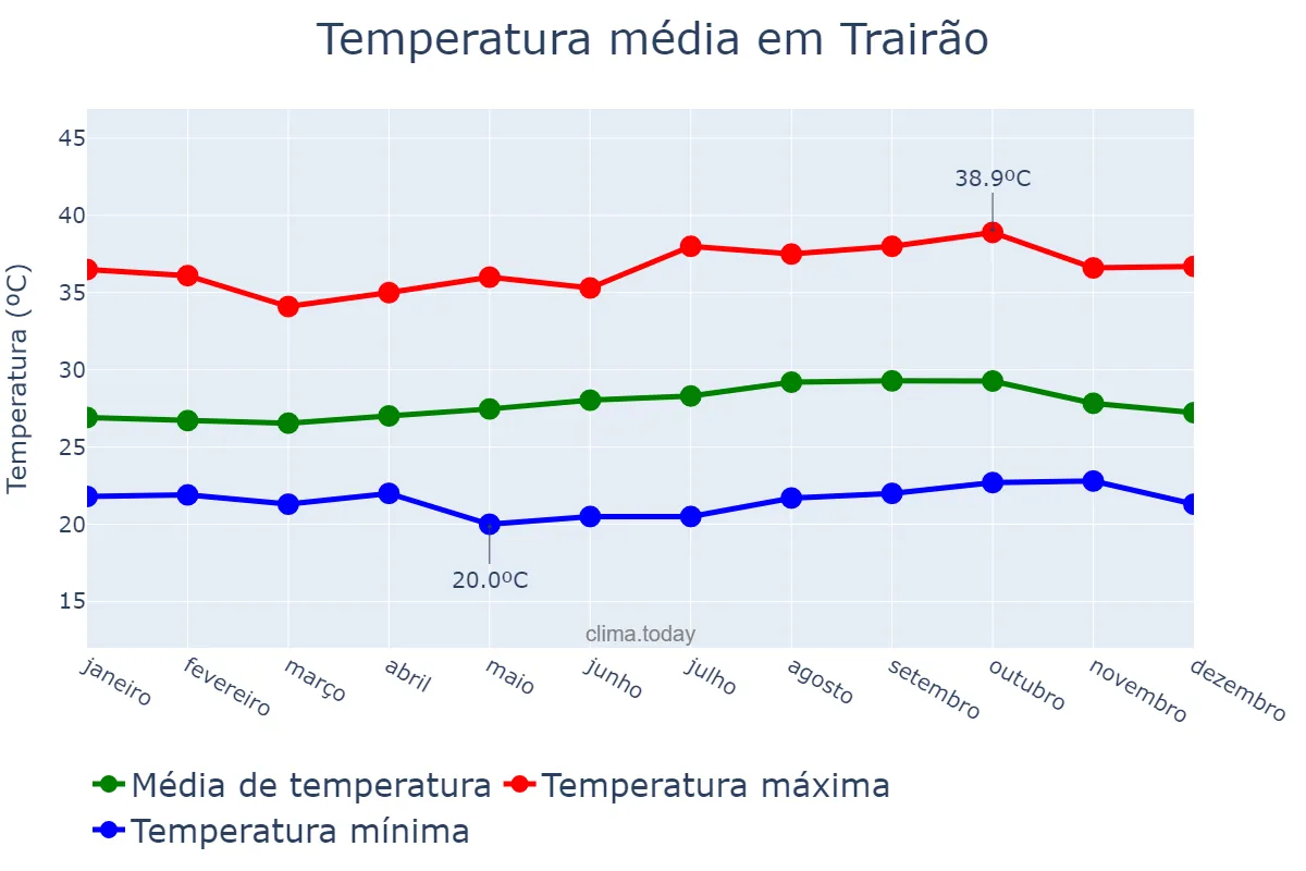 Temperatura anual em Trairão, PA, BR