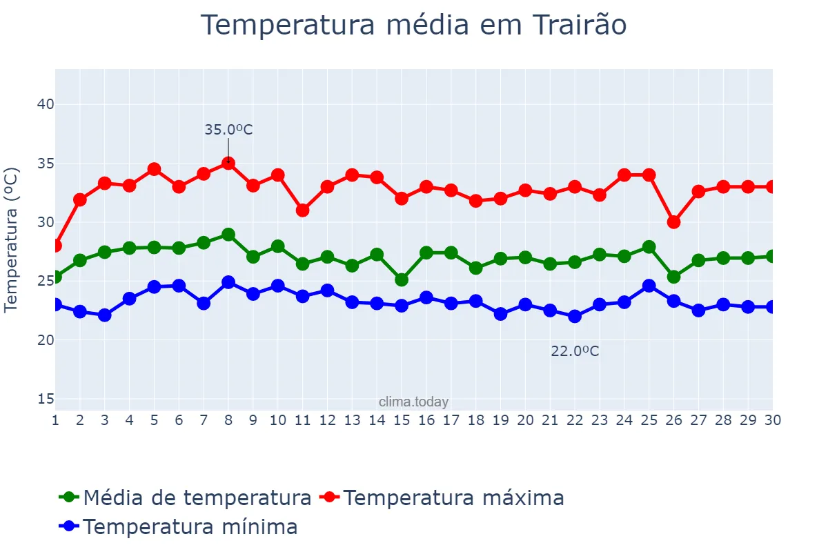 Temperatura em abril em Trairão, PA, BR