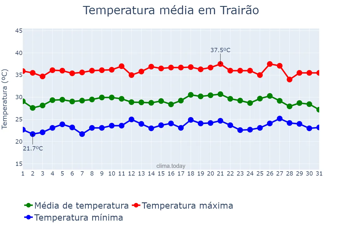 Temperatura em agosto em Trairão, PA, BR