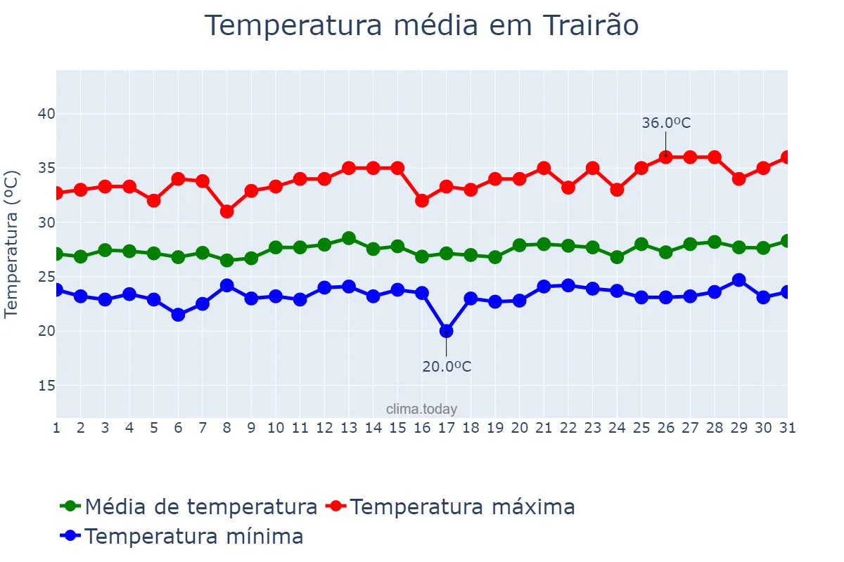 Temperatura em maio em Trairão, PA, BR