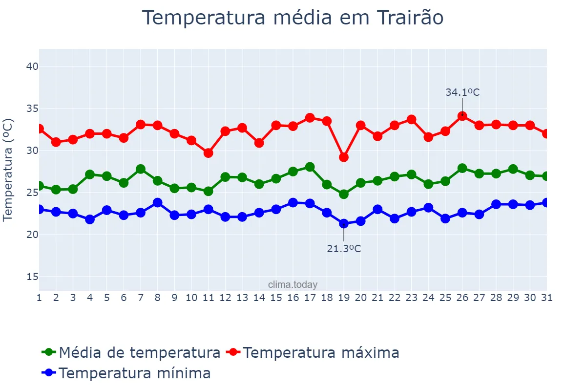 Temperatura em marco em Trairão, PA, BR