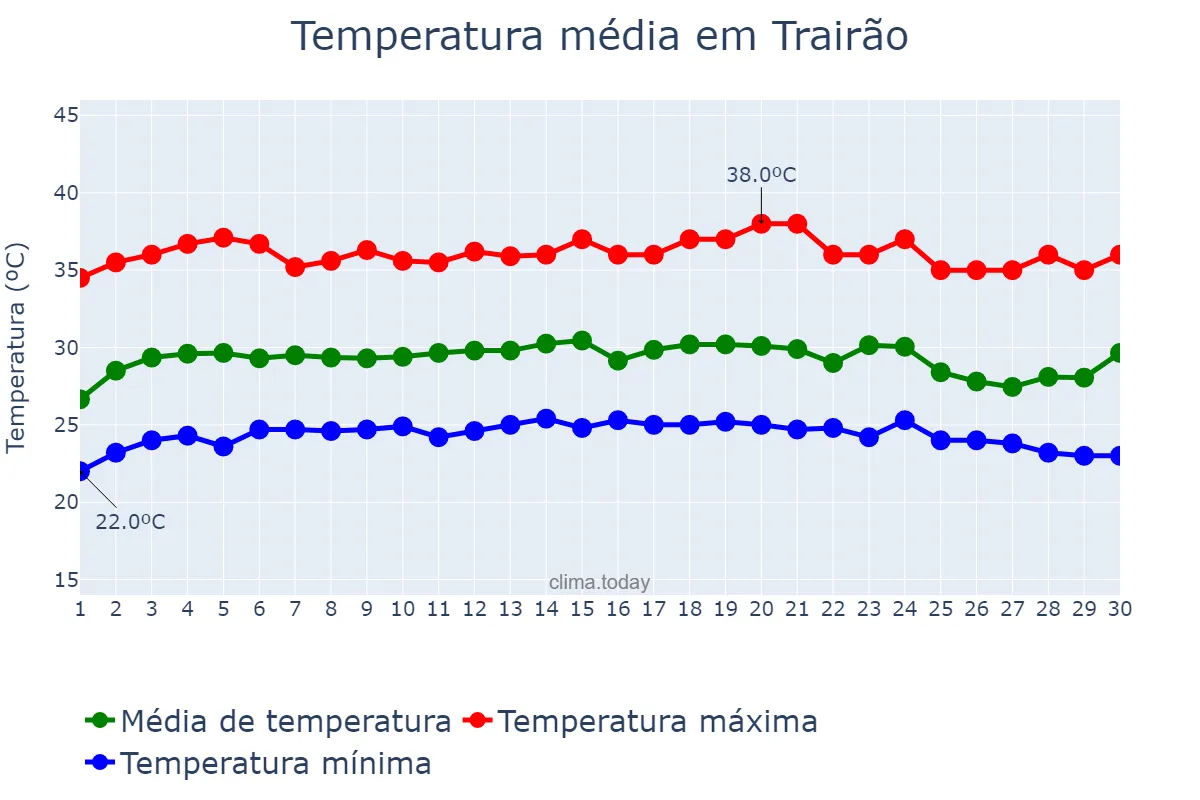 Temperatura em setembro em Trairão, PA, BR