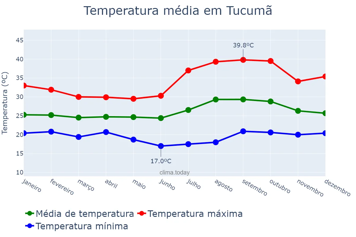 Temperatura anual em Tucumã, PA, BR