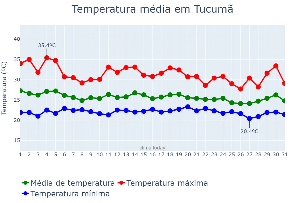Temperatura em dezembro em Tucumã, PA, BR