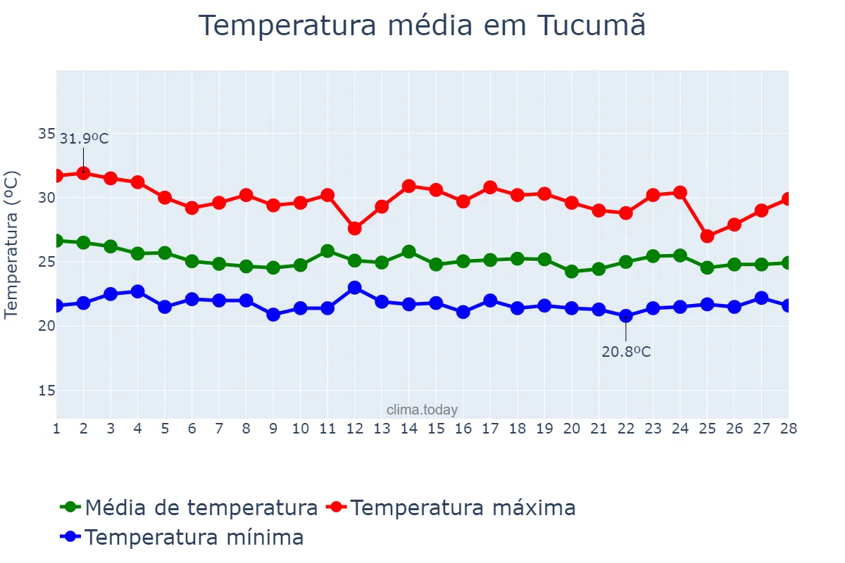 Temperatura em fevereiro em Tucumã, PA, BR