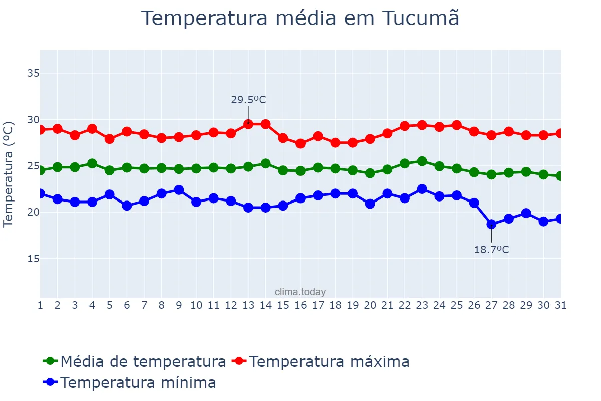 Temperatura em maio em Tucumã, PA, BR