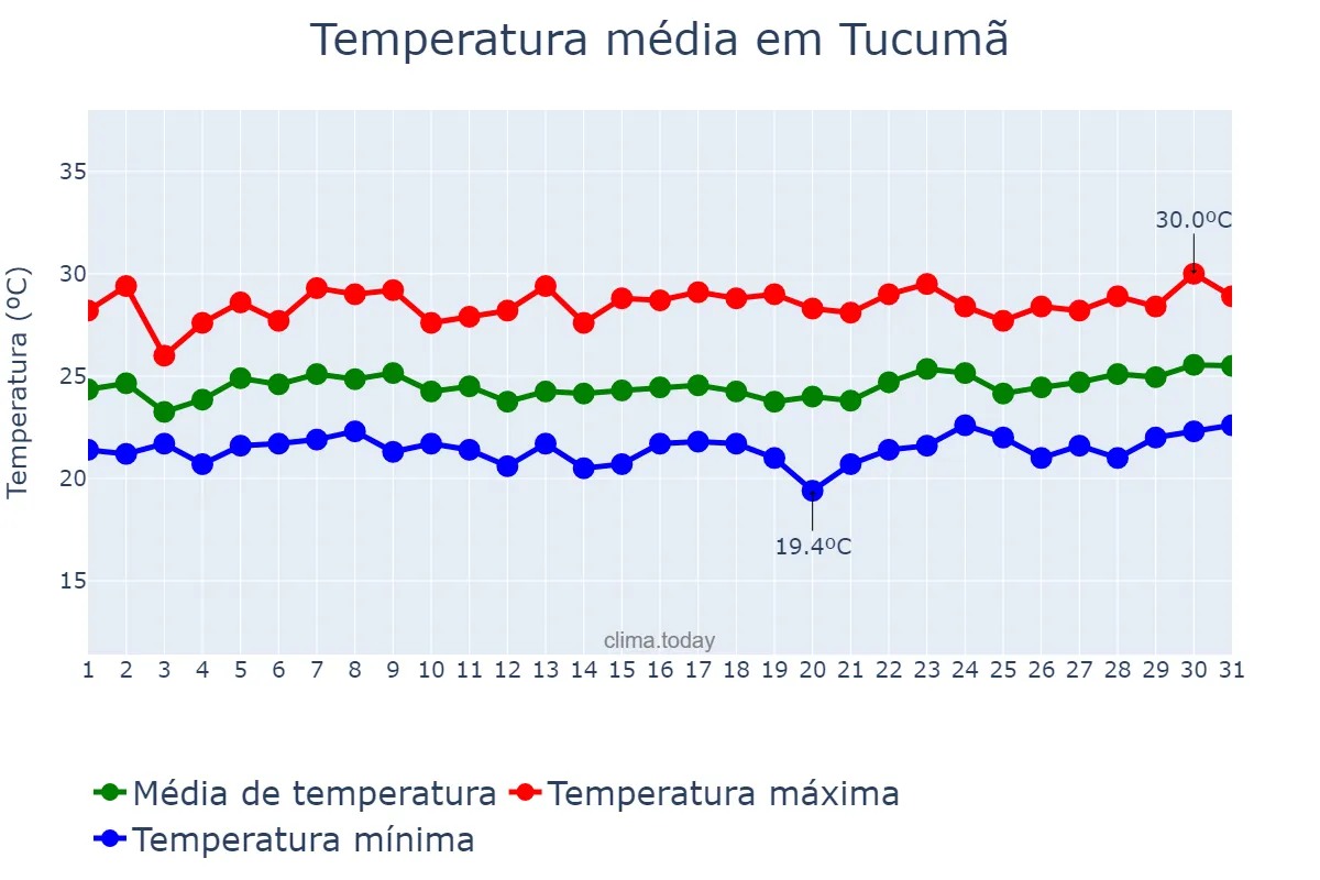 Temperatura em marco em Tucumã, PA, BR