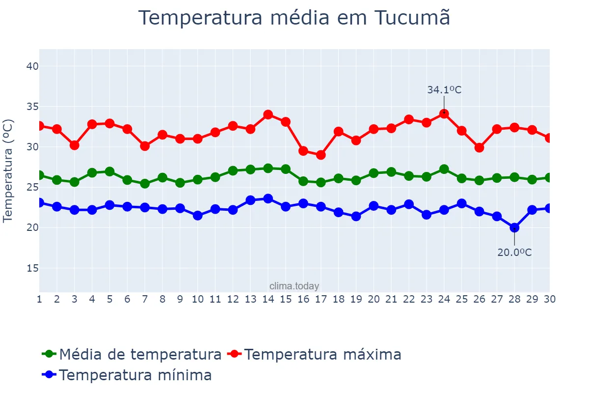 Temperatura em novembro em Tucumã, PA, BR