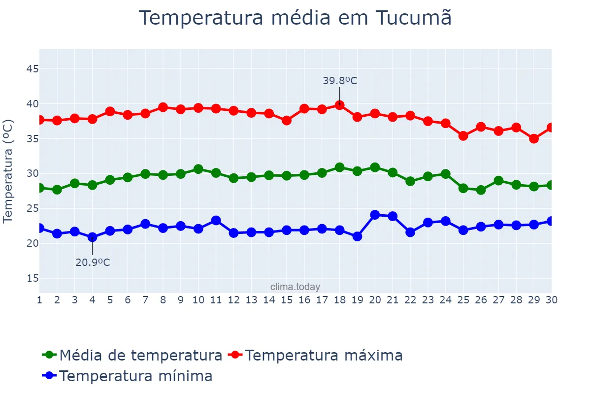 Temperatura em setembro em Tucumã, PA, BR