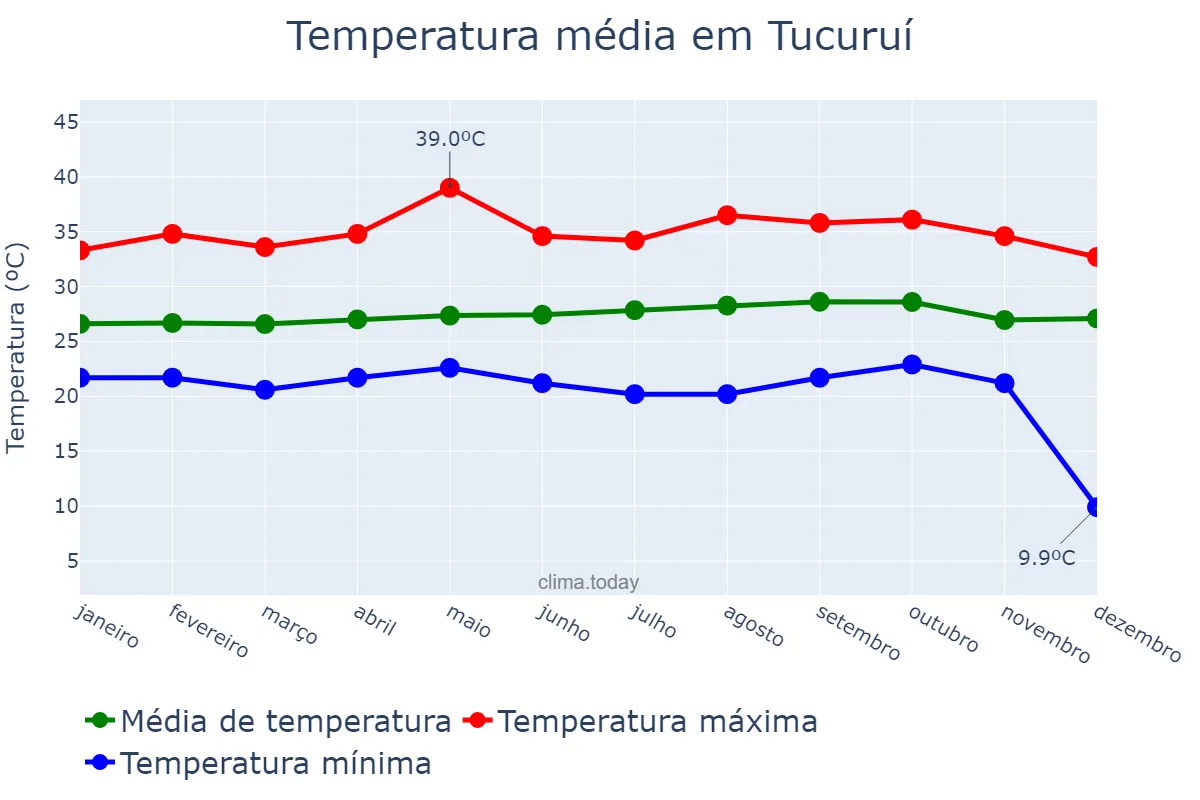 Temperatura anual em Tucuruí, PA, BR