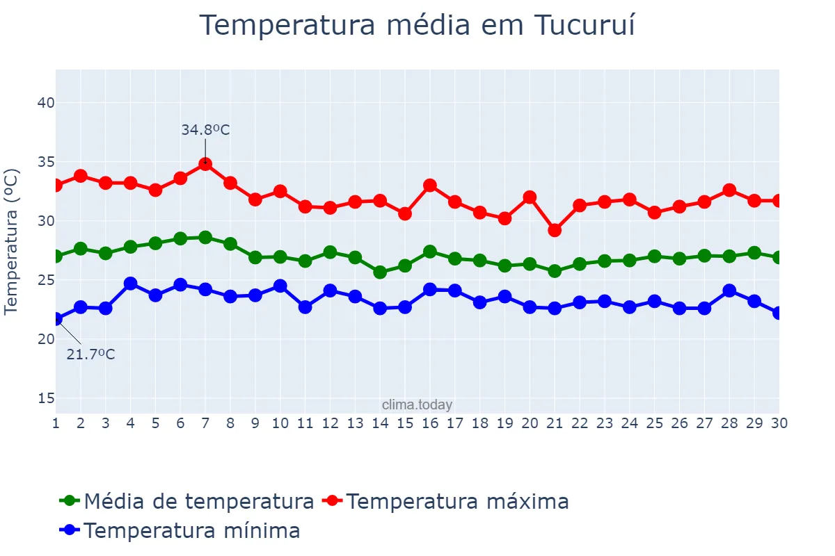 Temperatura em abril em Tucuruí, PA, BR