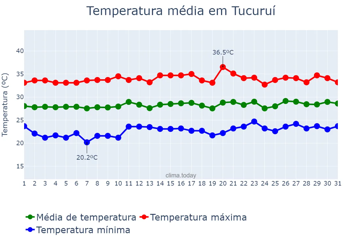 Temperatura em agosto em Tucuruí, PA, BR