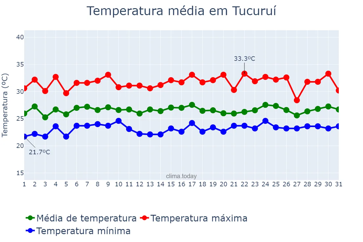 Temperatura em janeiro em Tucuruí, PA, BR