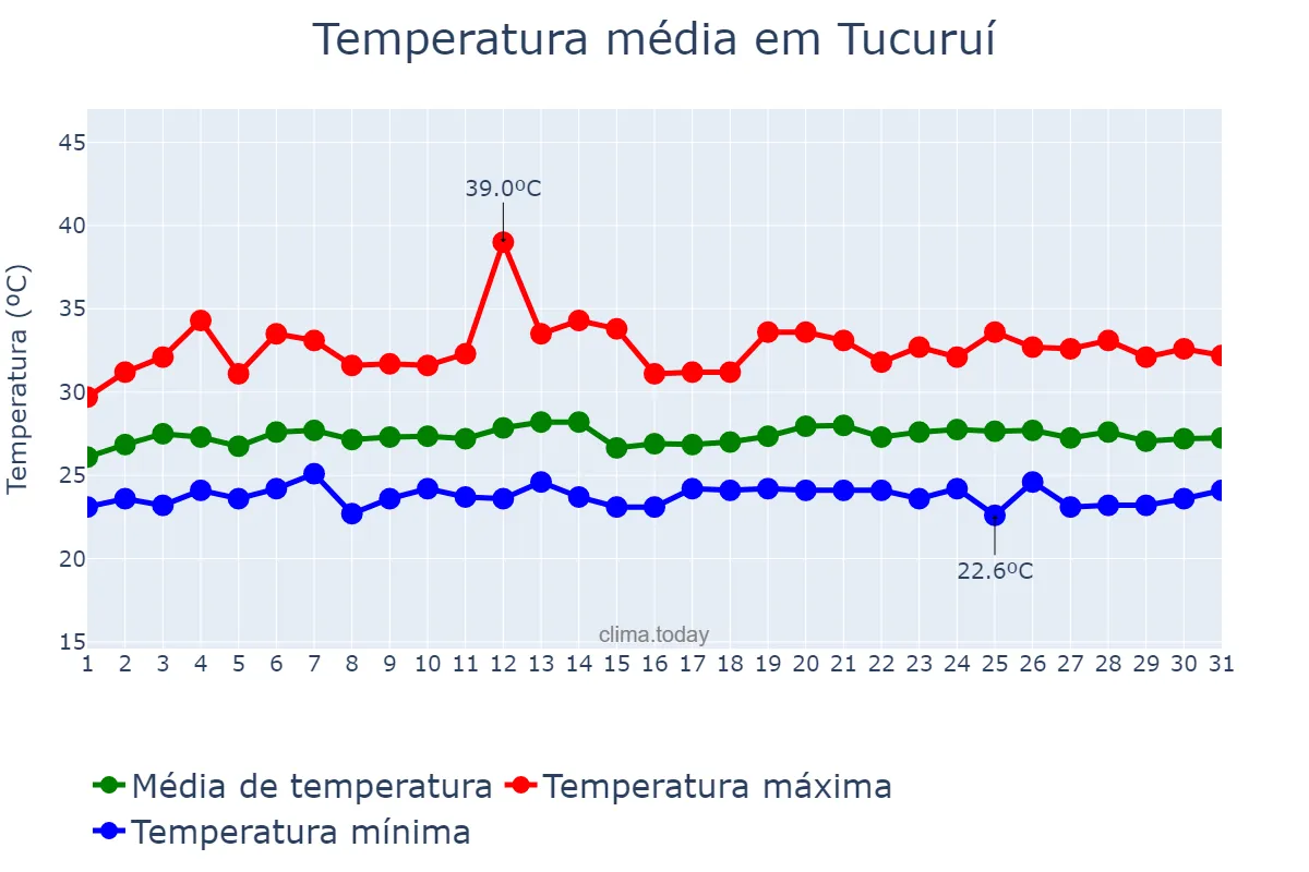 Temperatura em maio em Tucuruí, PA, BR