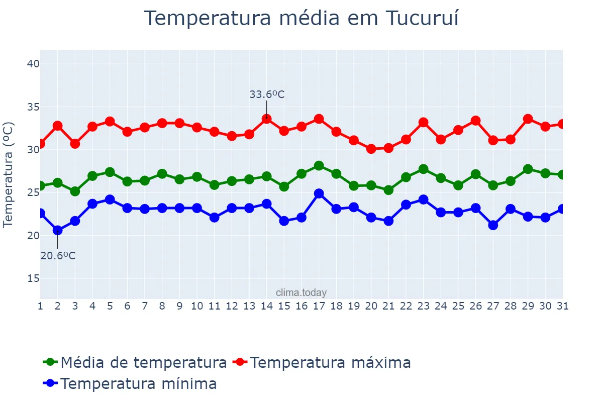 Temperatura em marco em Tucuruí, PA, BR