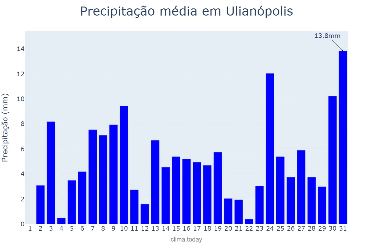 Precipitação em dezembro em Ulianópolis, PA, BR