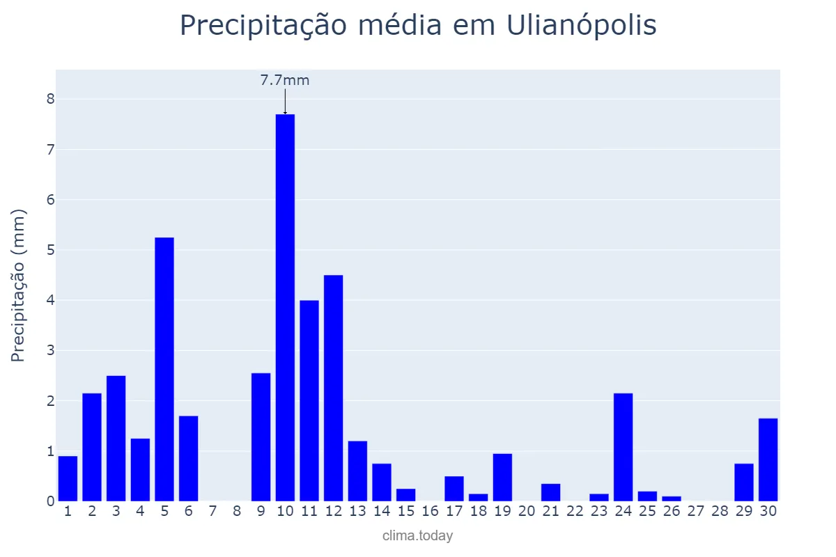Precipitação em junho em Ulianópolis, PA, BR
