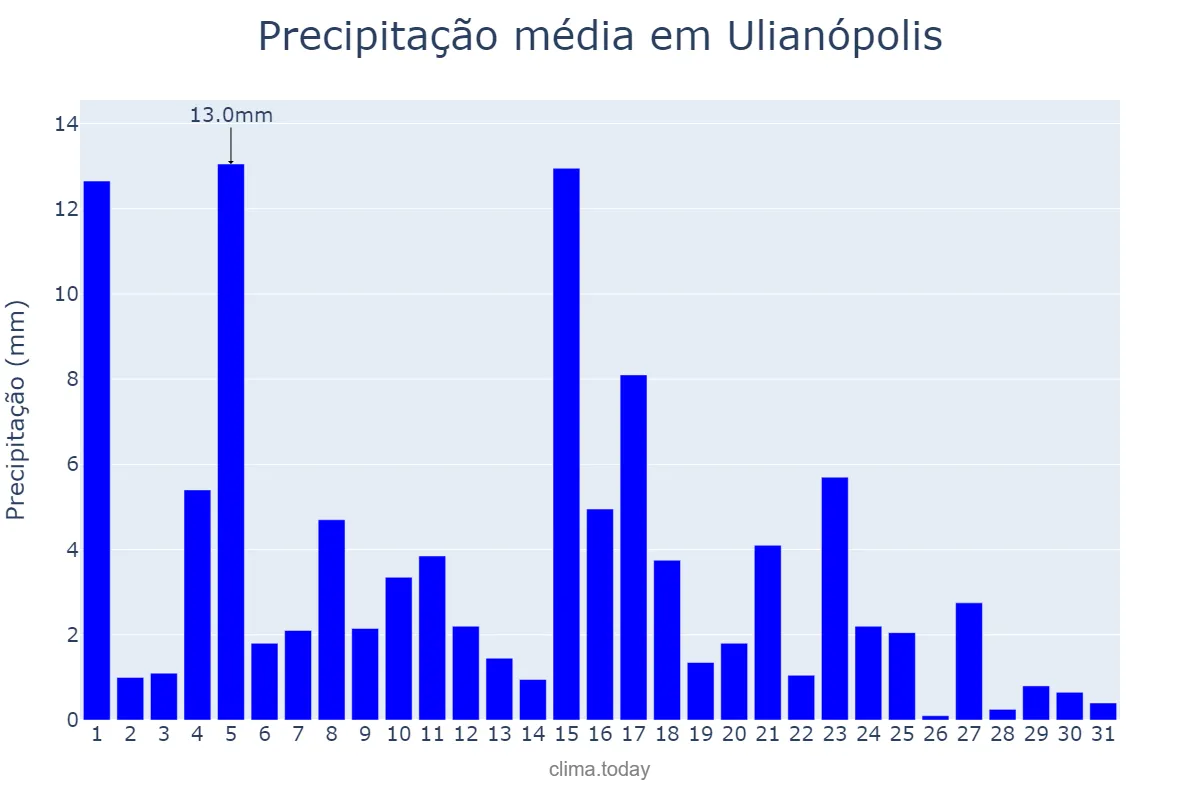 Precipitação em maio em Ulianópolis, PA, BR