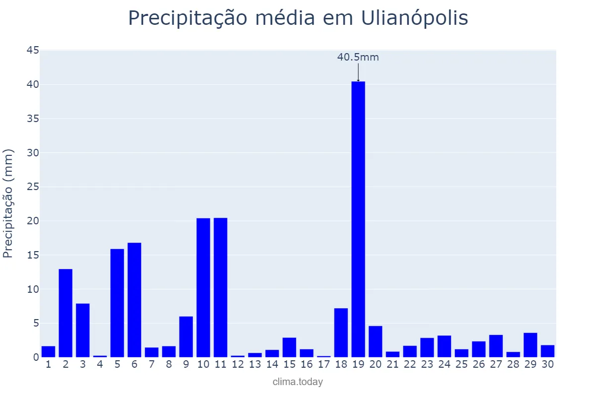 Precipitação em novembro em Ulianópolis, PA, BR