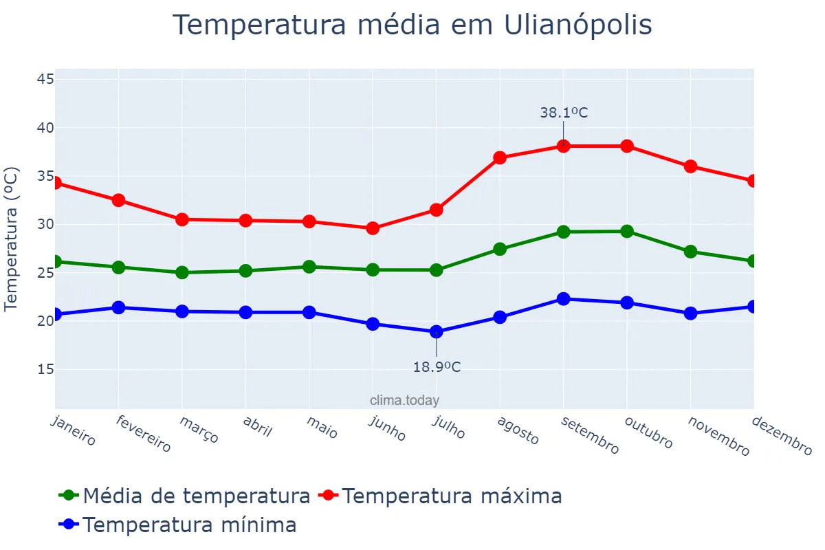 Temperatura anual em Ulianópolis, PA, BR