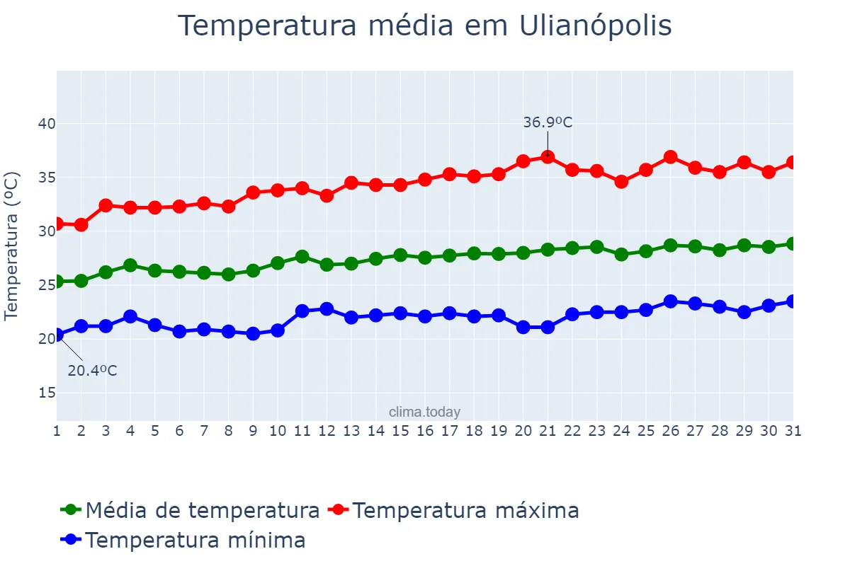 Temperatura em agosto em Ulianópolis, PA, BR