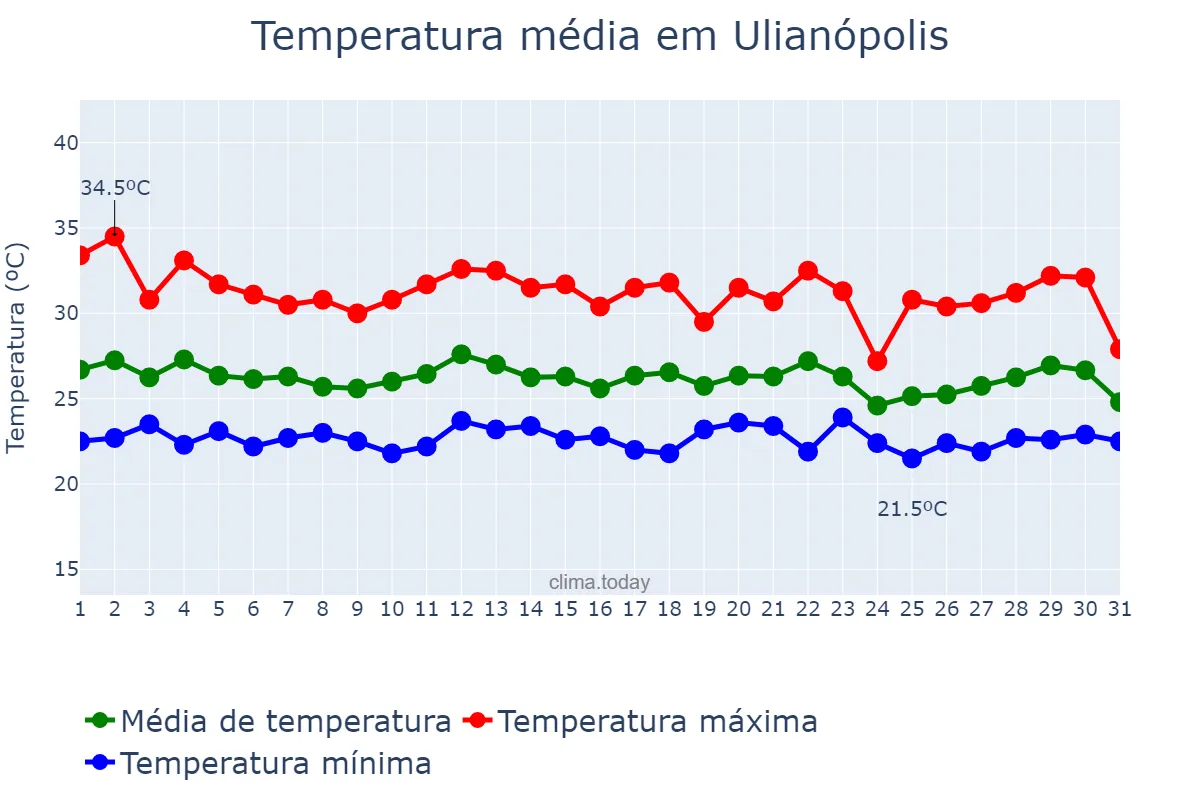 Temperatura em dezembro em Ulianópolis, PA, BR