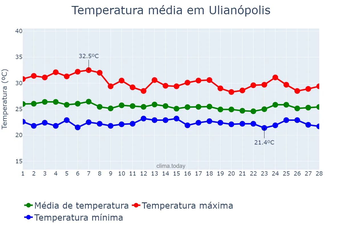 Temperatura em fevereiro em Ulianópolis, PA, BR