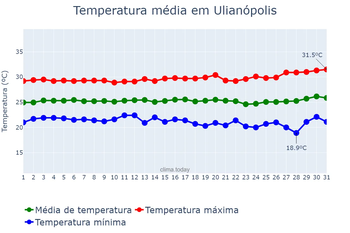 Temperatura em julho em Ulianópolis, PA, BR