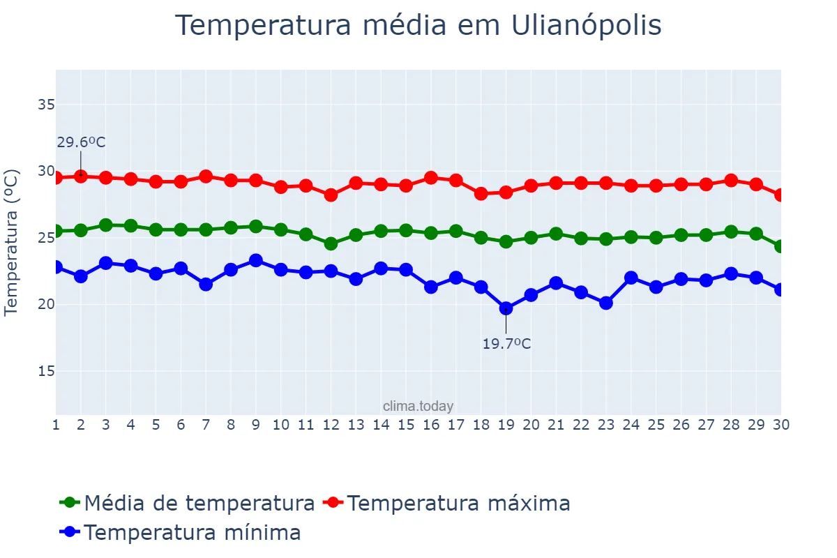 Temperatura em junho em Ulianópolis, PA, BR