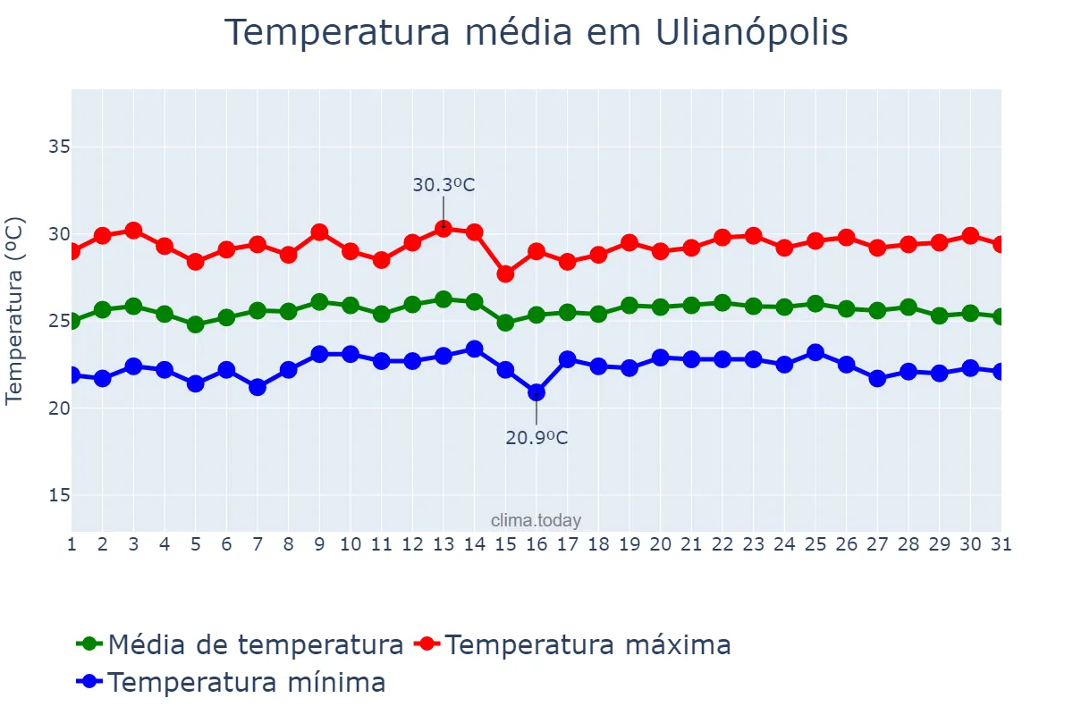 Temperatura em maio em Ulianópolis, PA, BR