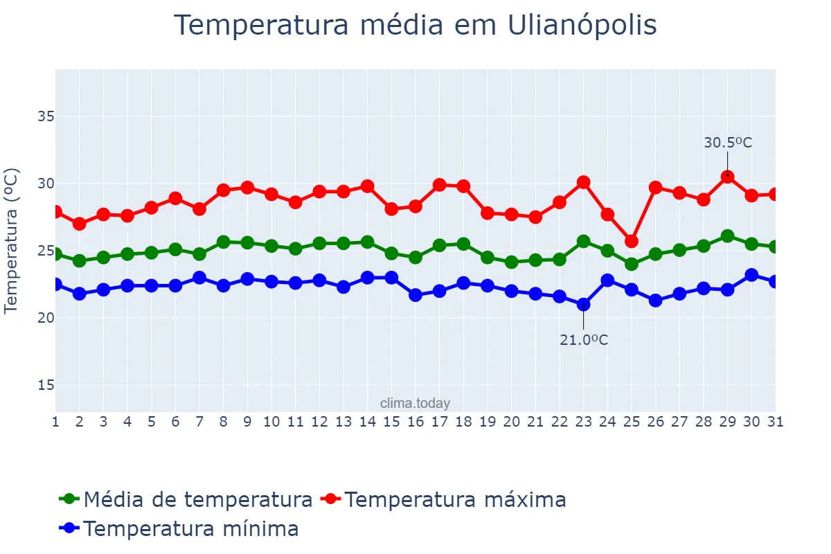 Temperatura em marco em Ulianópolis, PA, BR