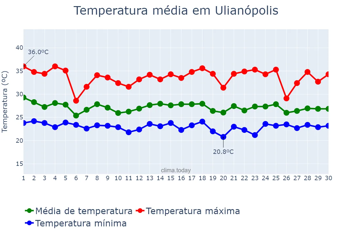 Temperatura em novembro em Ulianópolis, PA, BR