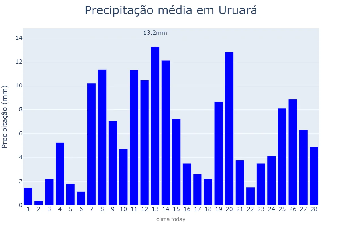 Precipitação em fevereiro em Uruará, PA, BR