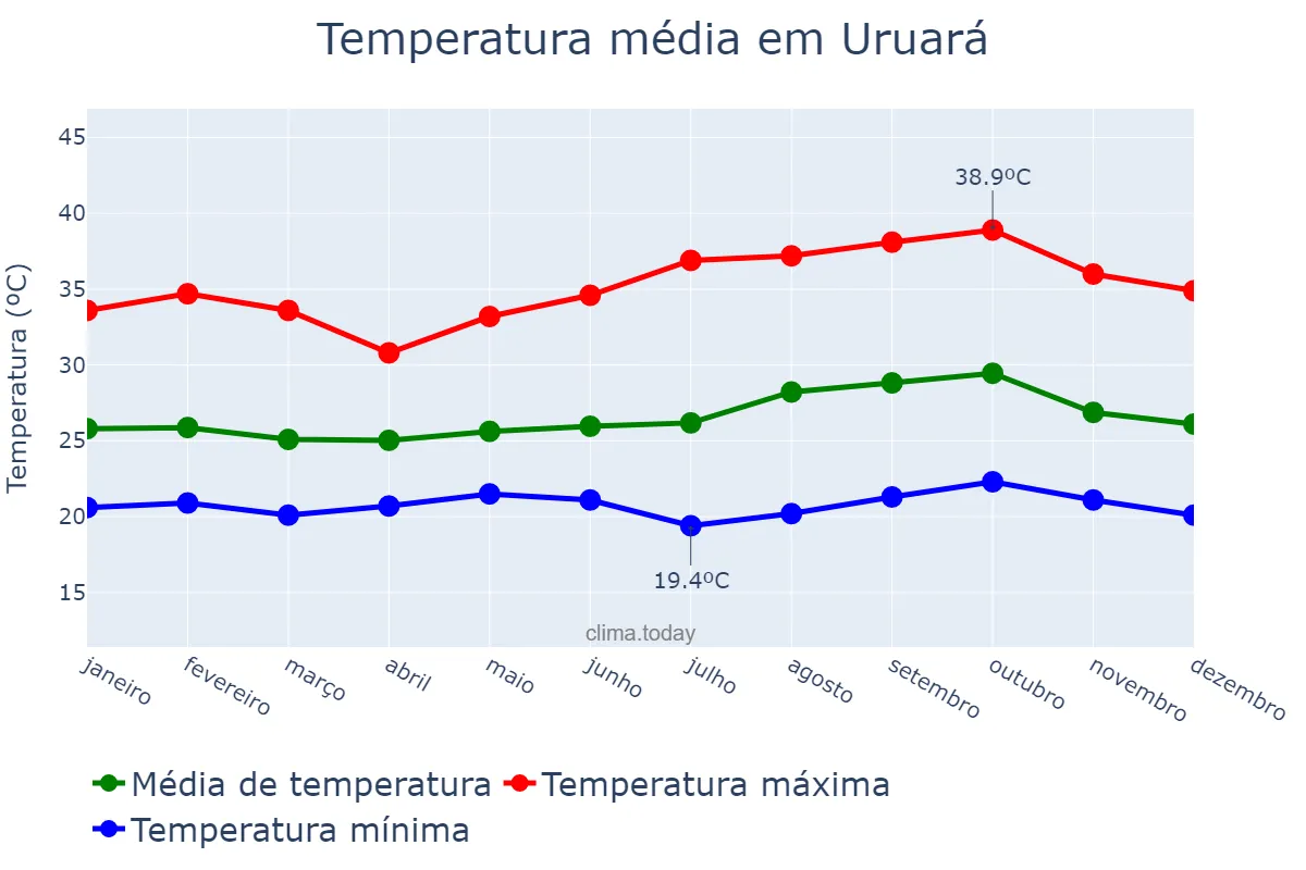 Temperatura anual em Uruará, PA, BR