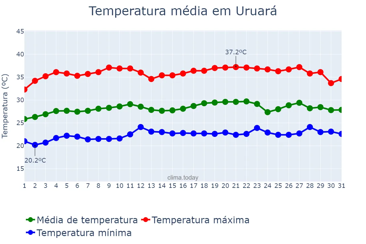 Temperatura em agosto em Uruará, PA, BR